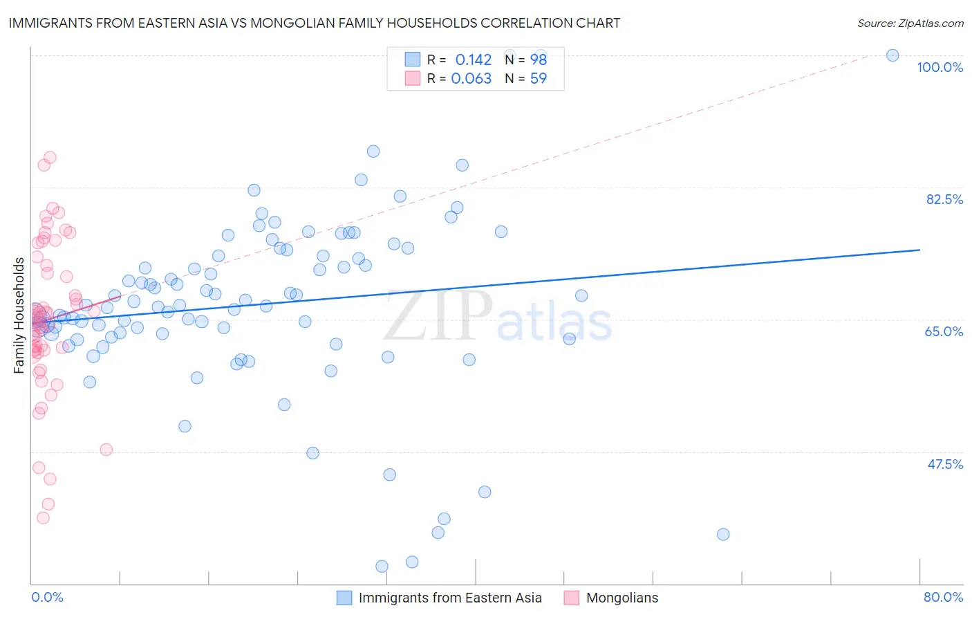 Immigrants from Eastern Asia vs Mongolian Family Households