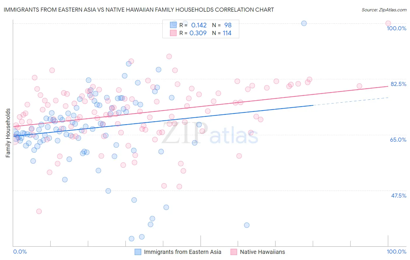 Immigrants from Eastern Asia vs Native Hawaiian Family Households
