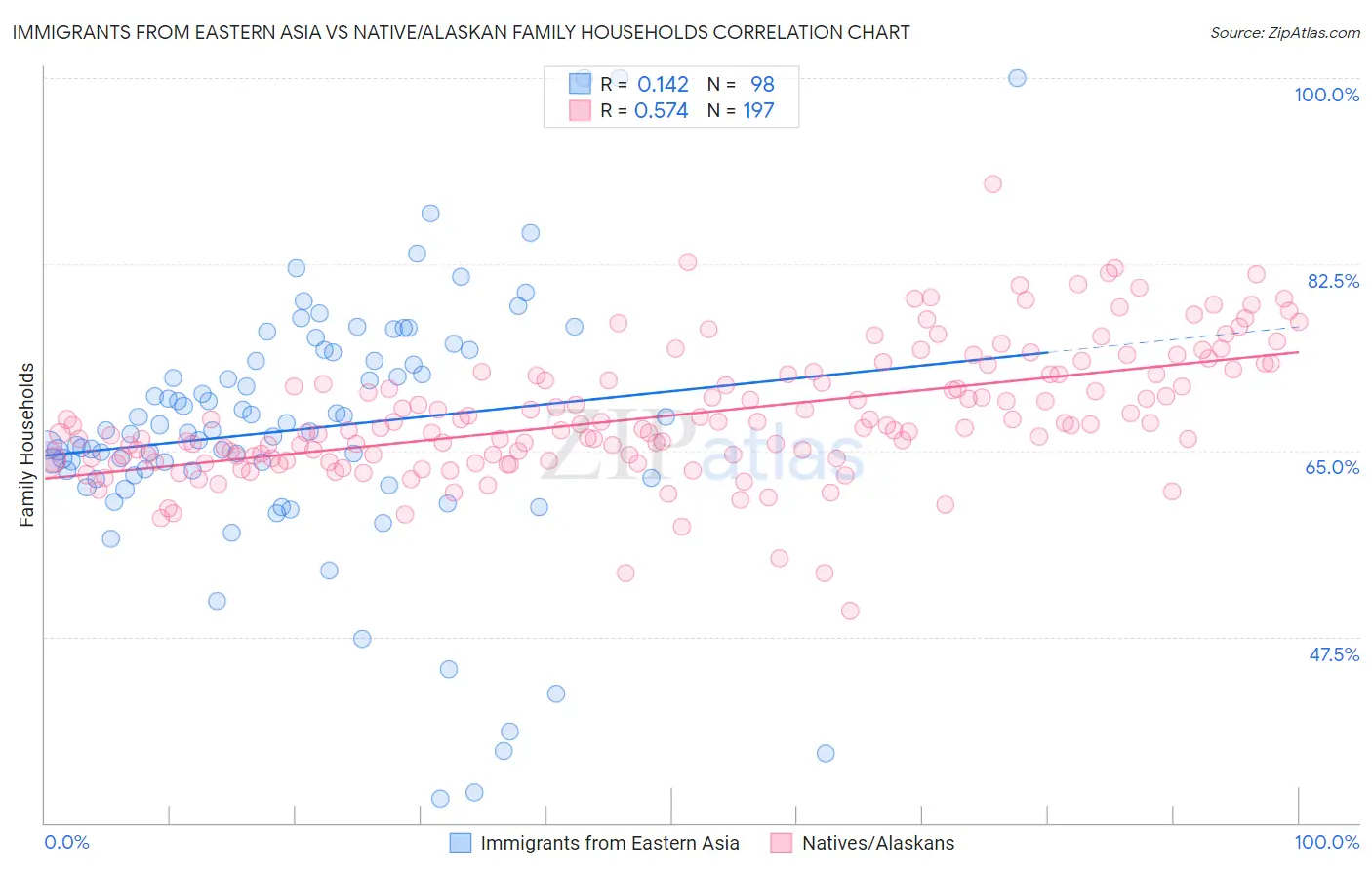 Immigrants from Eastern Asia vs Native/Alaskan Family Households