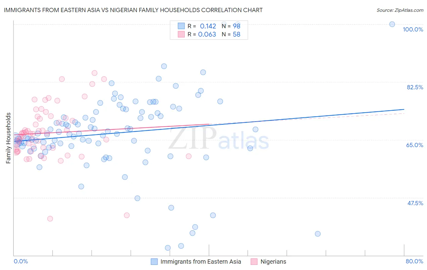 Immigrants from Eastern Asia vs Nigerian Family Households