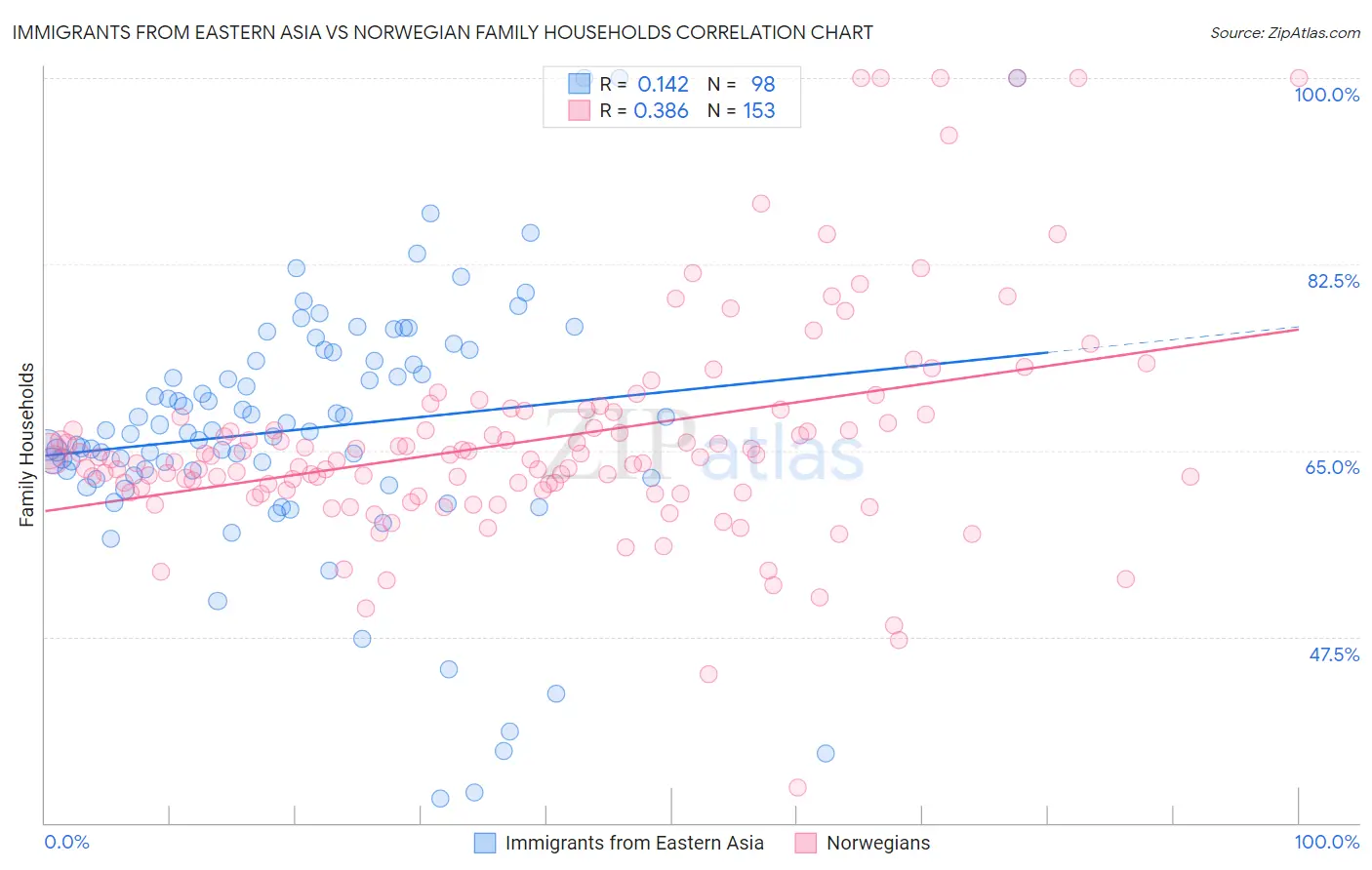 Immigrants from Eastern Asia vs Norwegian Family Households