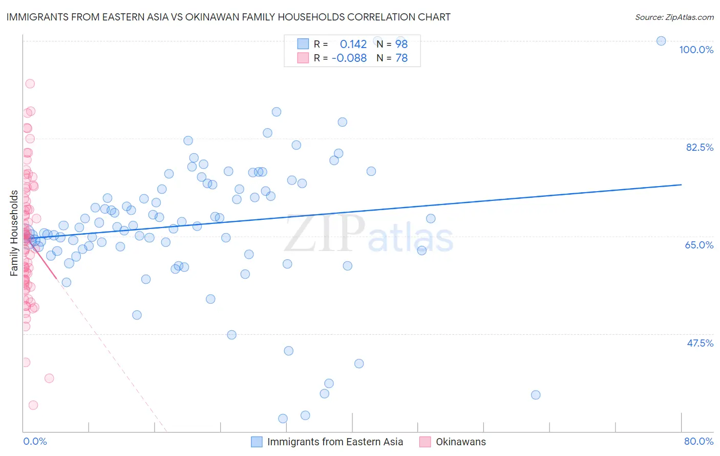 Immigrants from Eastern Asia vs Okinawan Family Households