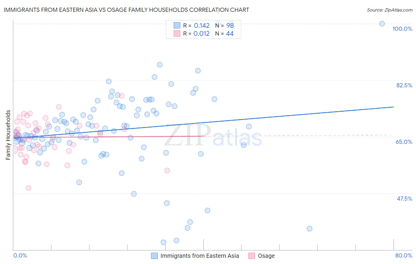 Immigrants from Eastern Asia vs Osage Family Households