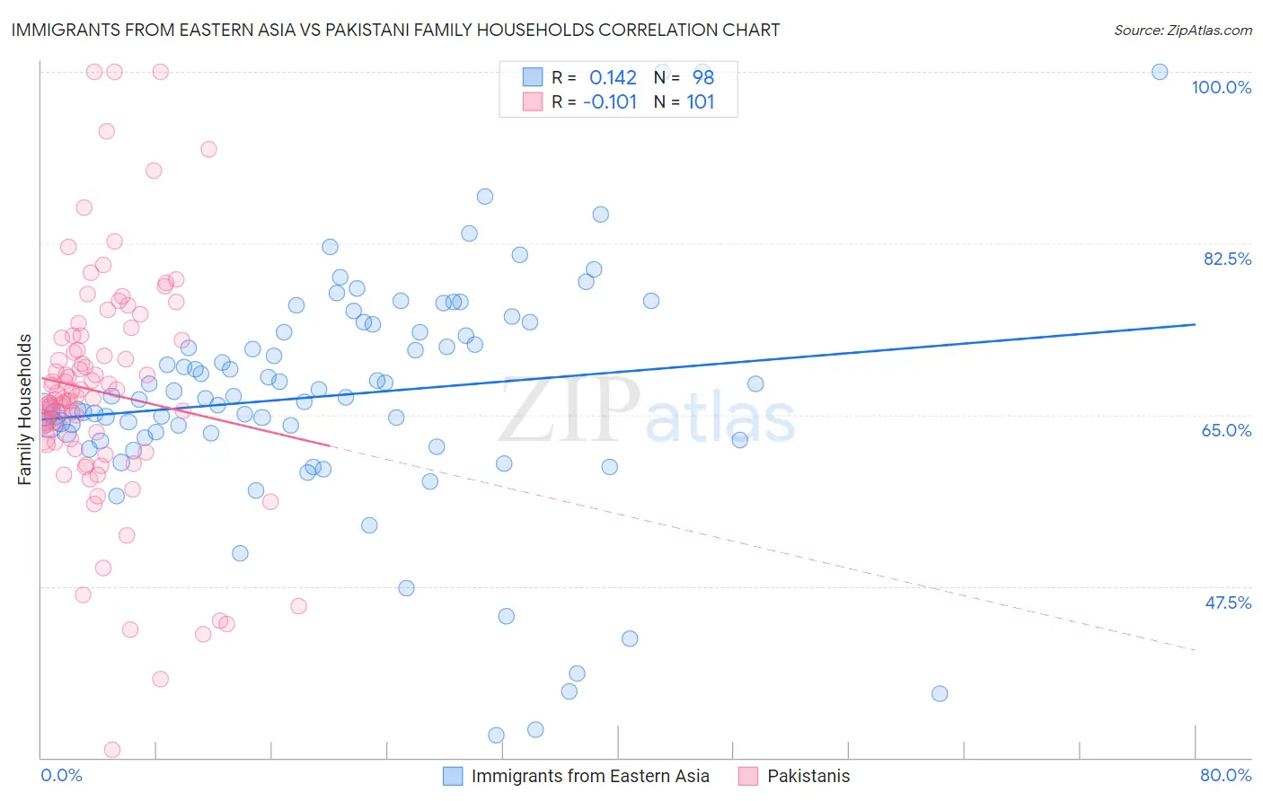 Immigrants from Eastern Asia vs Pakistani Family Households