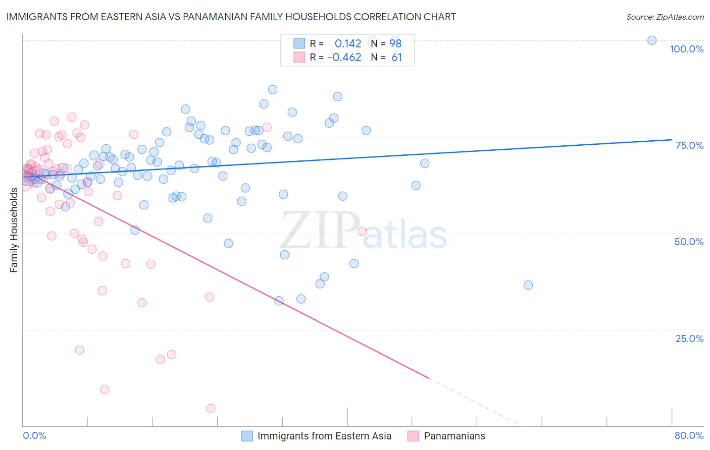 Immigrants from Eastern Asia vs Panamanian Family Households
