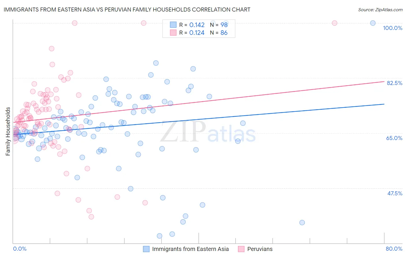 Immigrants from Eastern Asia vs Peruvian Family Households