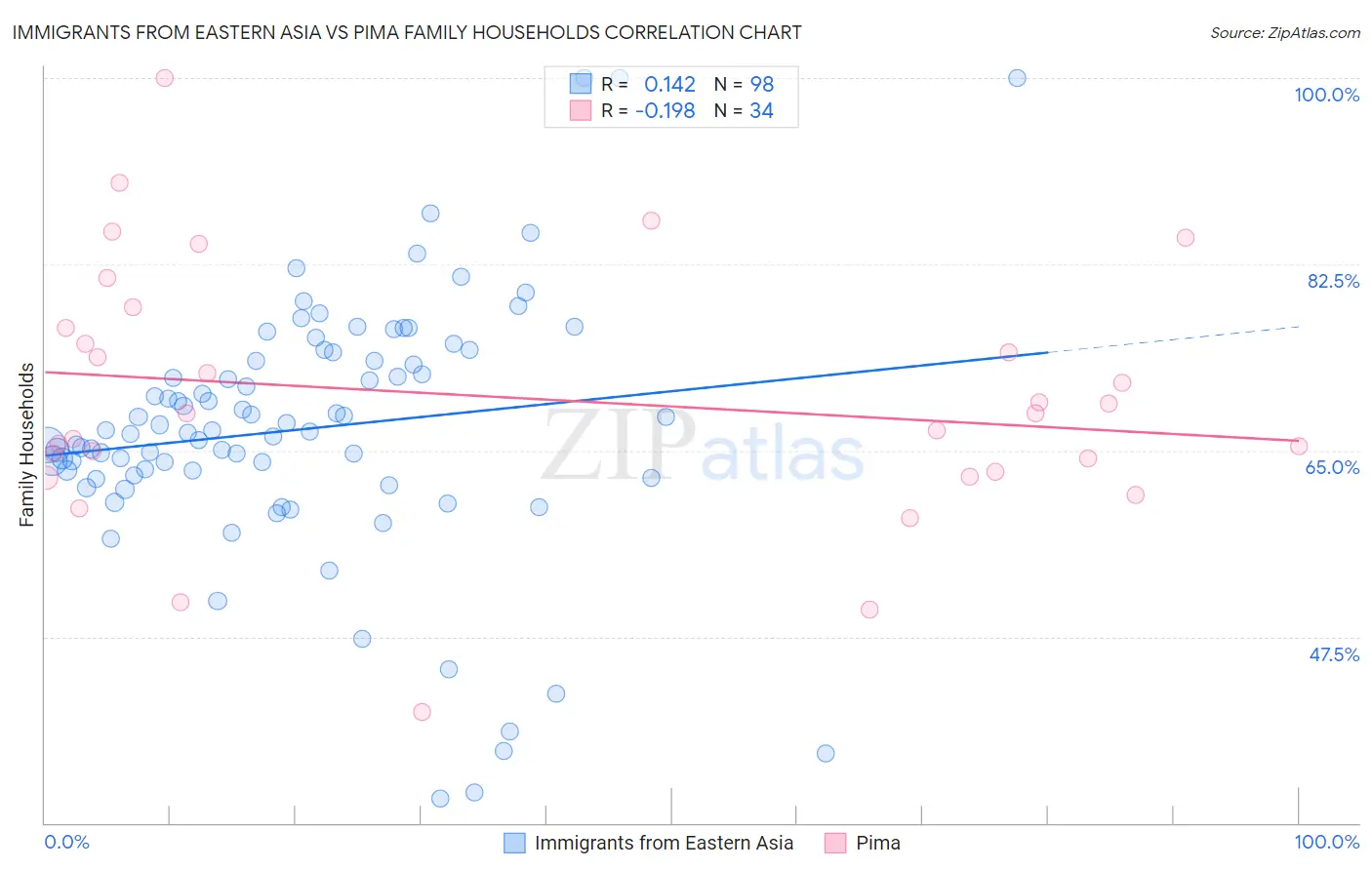 Immigrants from Eastern Asia vs Pima Family Households