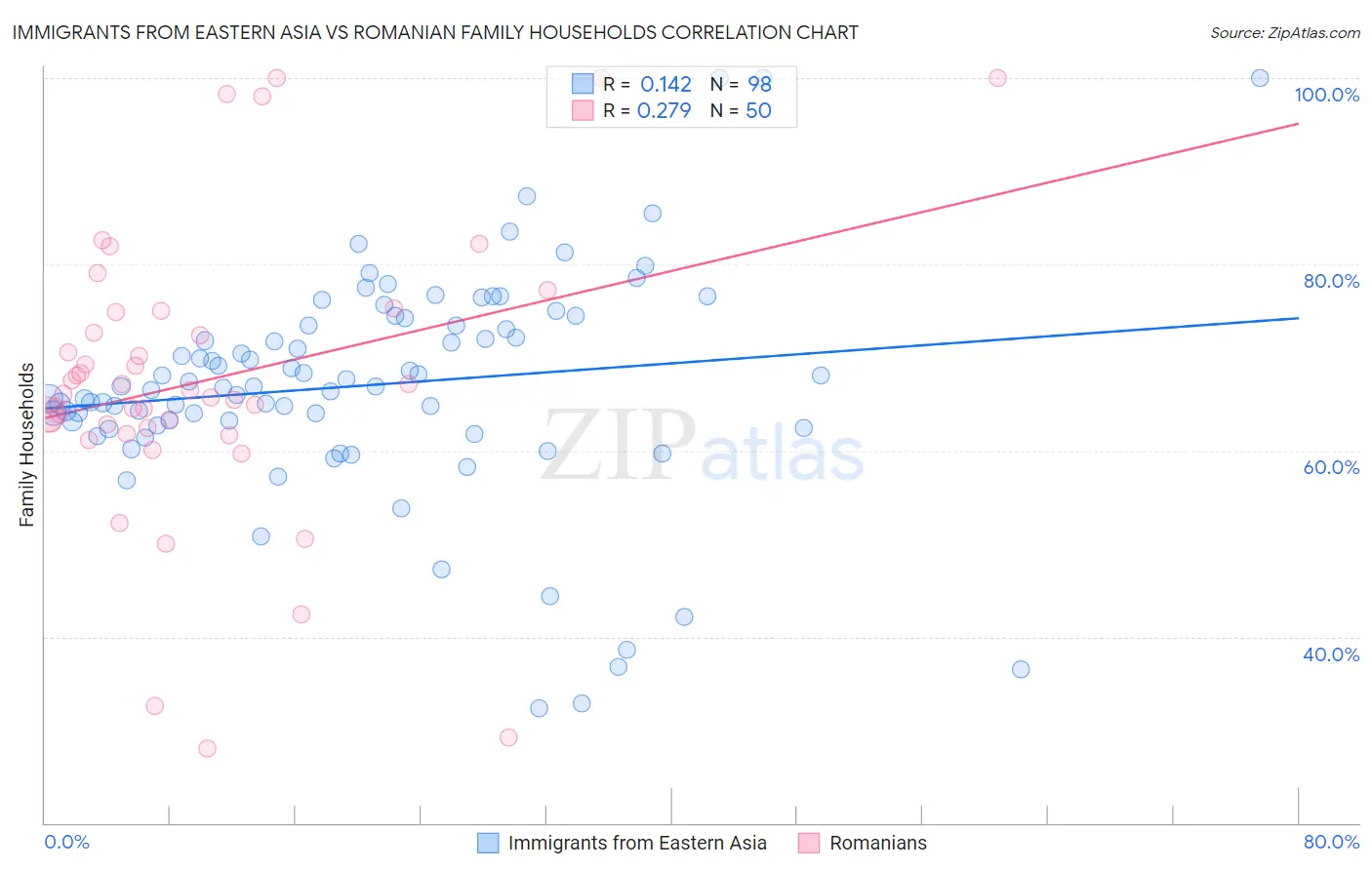 Immigrants from Eastern Asia vs Romanian Family Households