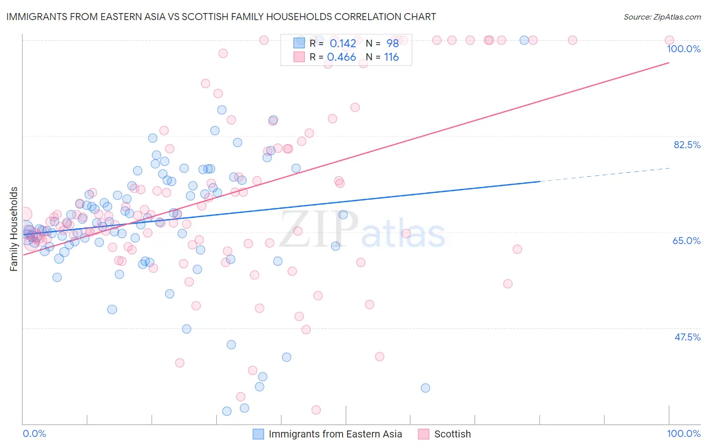 Immigrants from Eastern Asia vs Scottish Family Households
