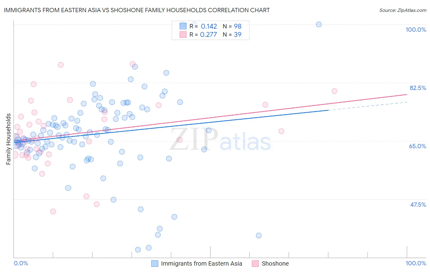 Immigrants from Eastern Asia vs Shoshone Family Households
