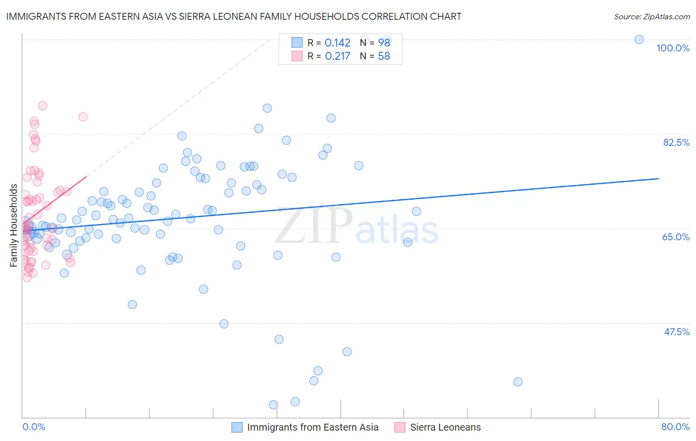 Immigrants from Eastern Asia vs Sierra Leonean Family Households