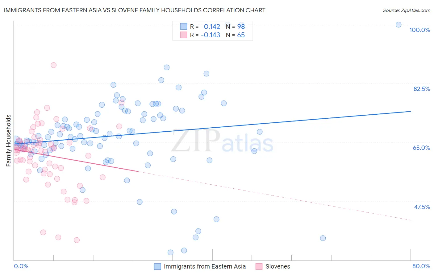 Immigrants from Eastern Asia vs Slovene Family Households