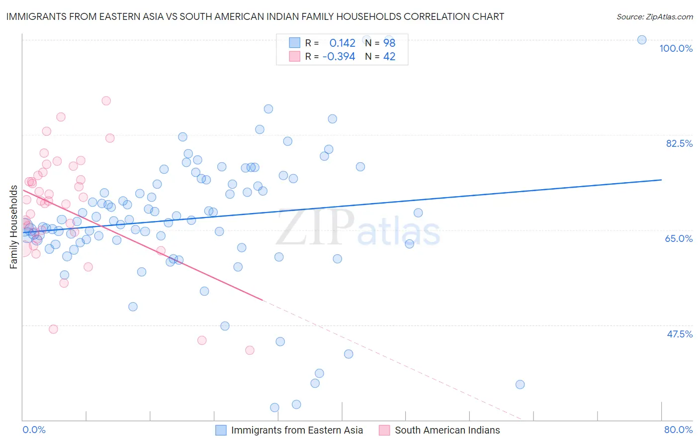 Immigrants from Eastern Asia vs South American Indian Family Households