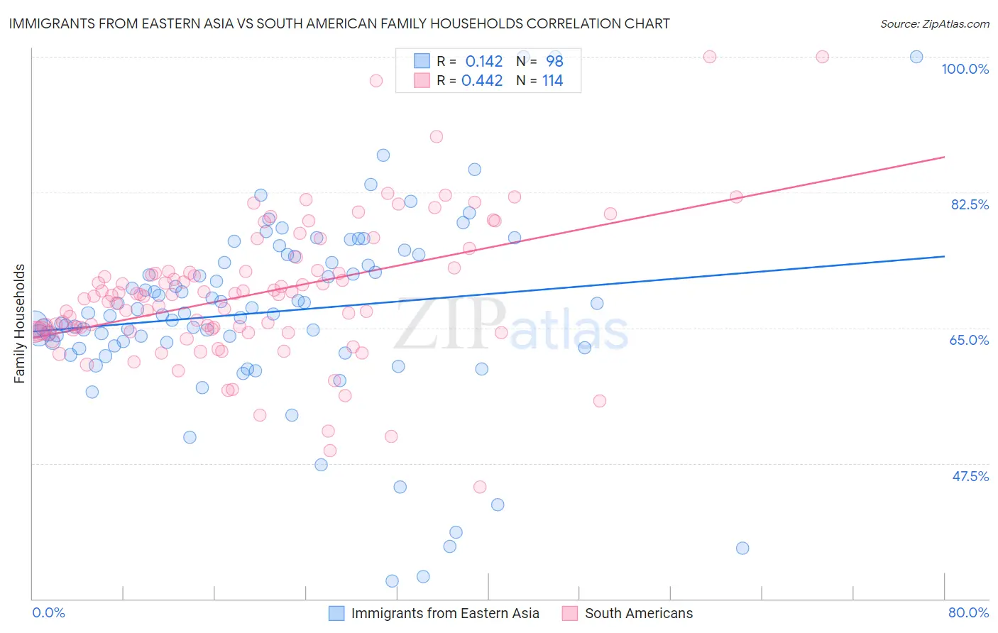 Immigrants from Eastern Asia vs South American Family Households