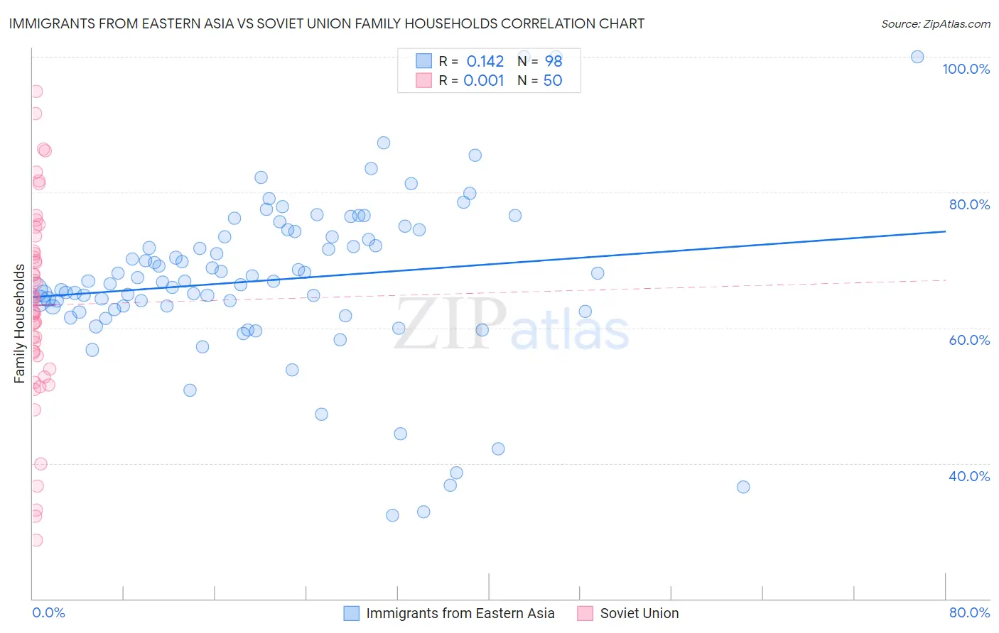 Immigrants from Eastern Asia vs Soviet Union Family Households