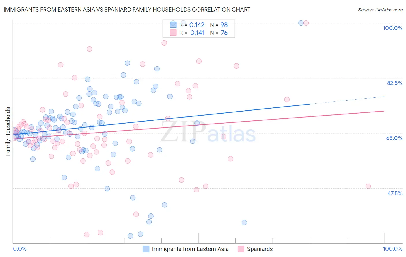 Immigrants from Eastern Asia vs Spaniard Family Households
