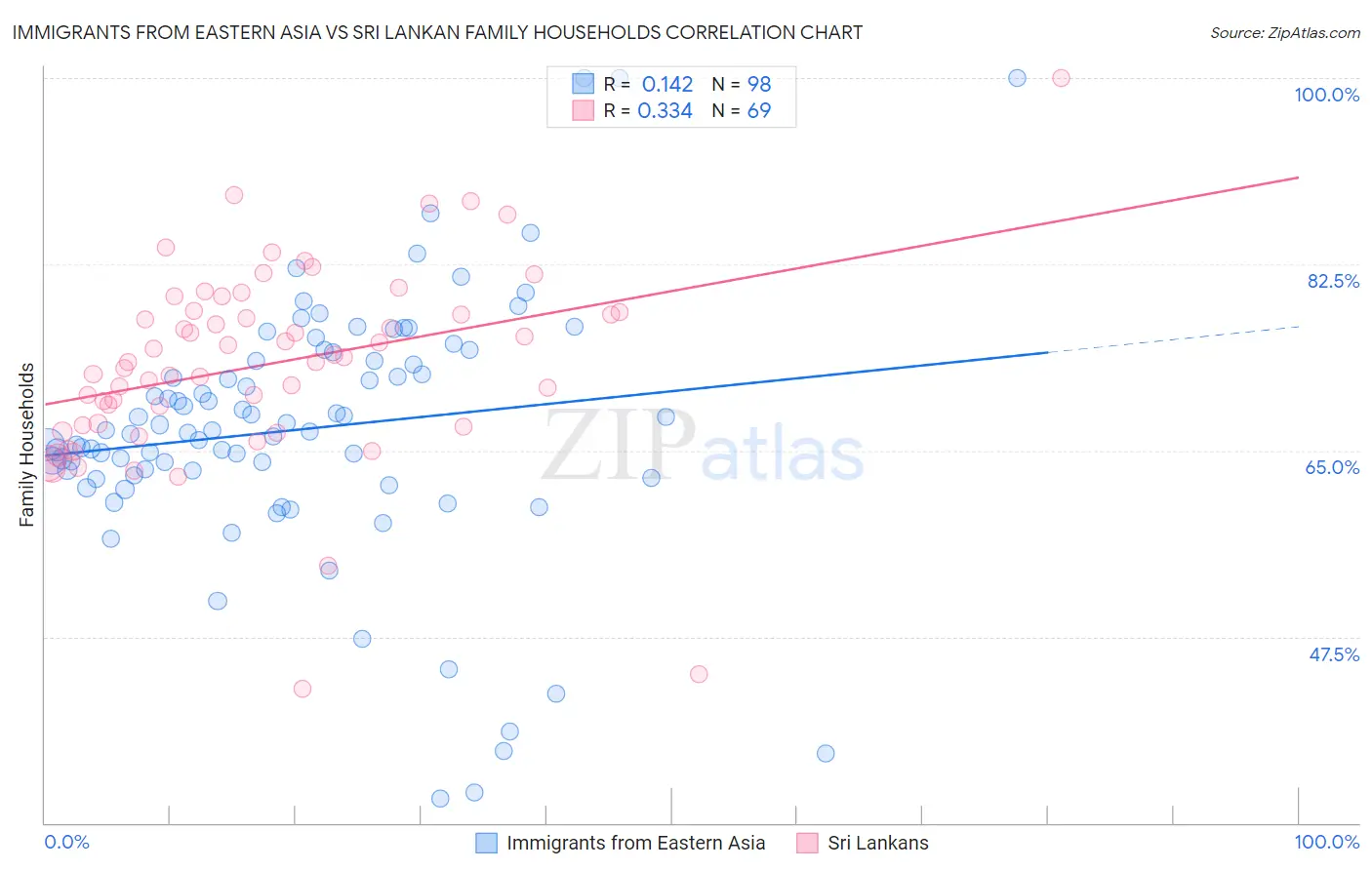 Immigrants from Eastern Asia vs Sri Lankan Family Households