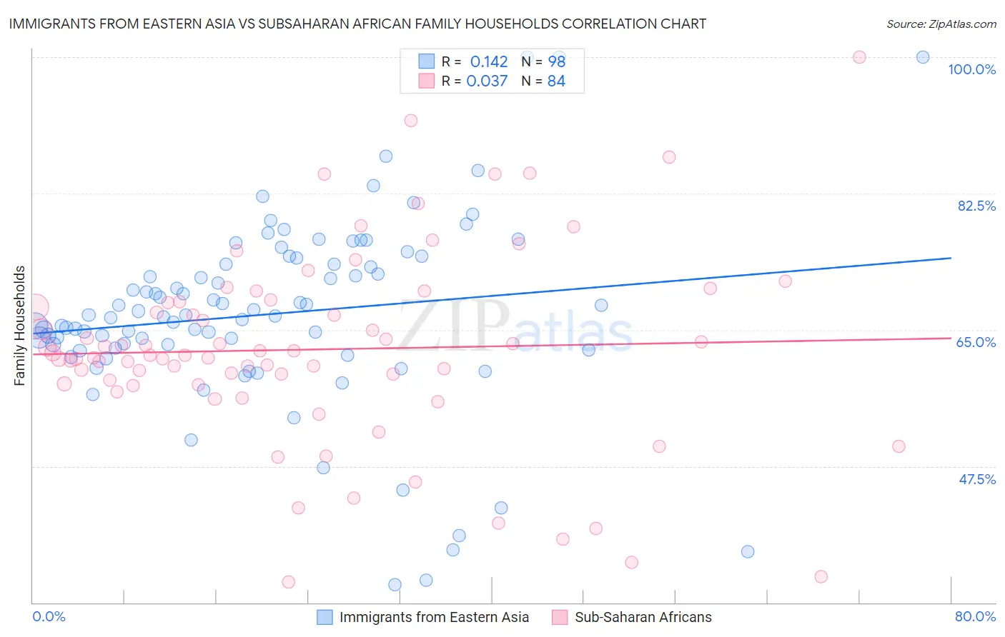 Immigrants from Eastern Asia vs Subsaharan African Family Households