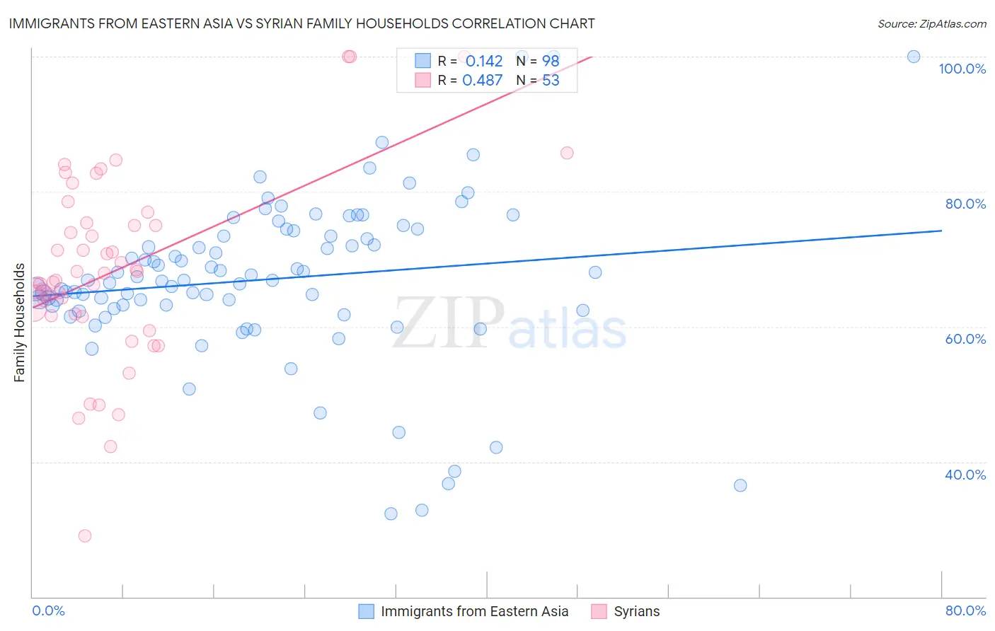 Immigrants from Eastern Asia vs Syrian Family Households