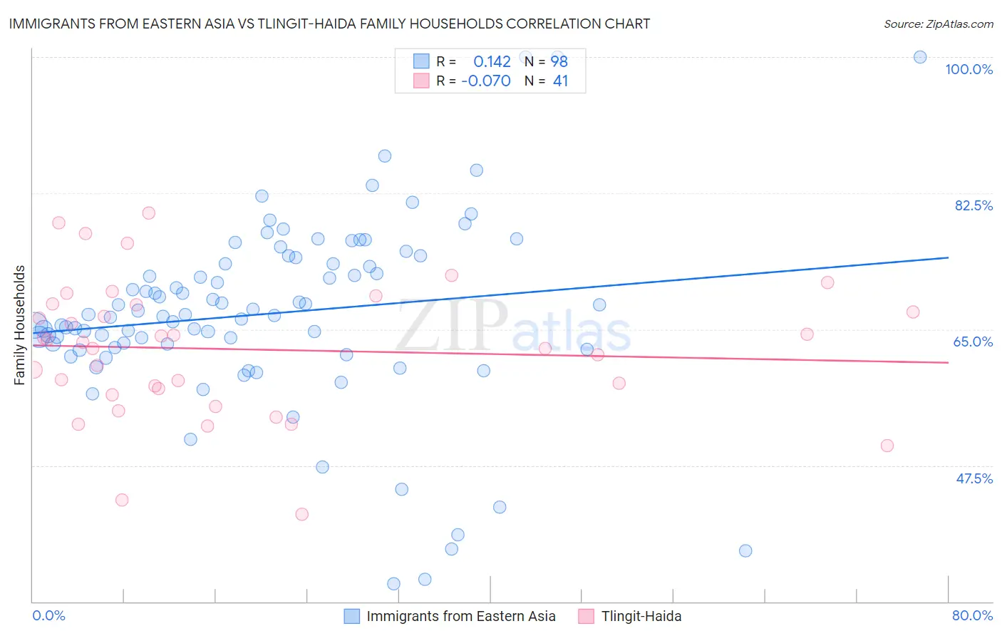 Immigrants from Eastern Asia vs Tlingit-Haida Family Households