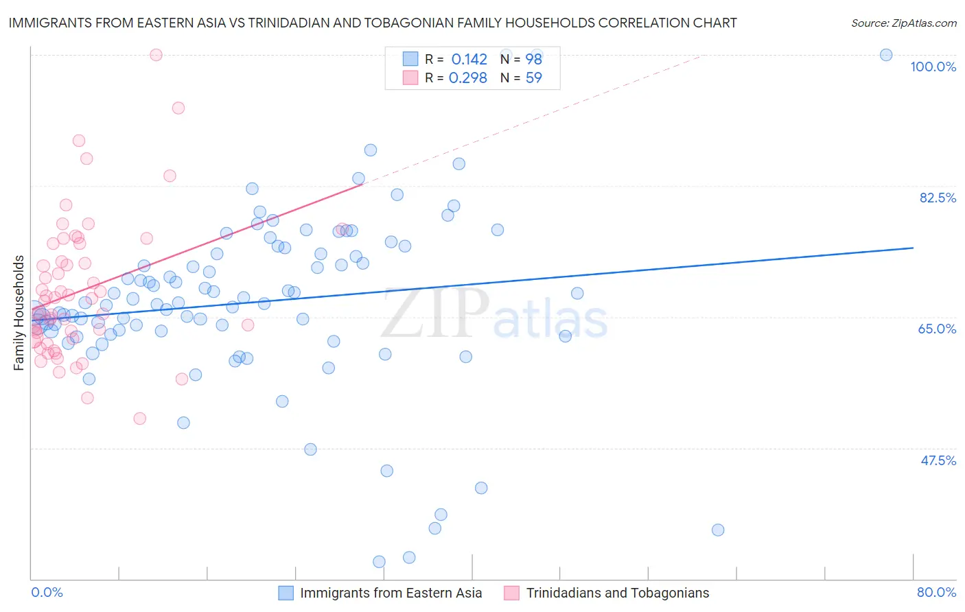 Immigrants from Eastern Asia vs Trinidadian and Tobagonian Family Households