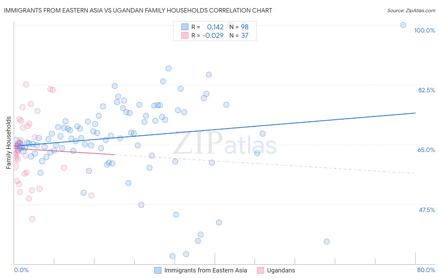 Immigrants from Eastern Asia vs Ugandan Family Households