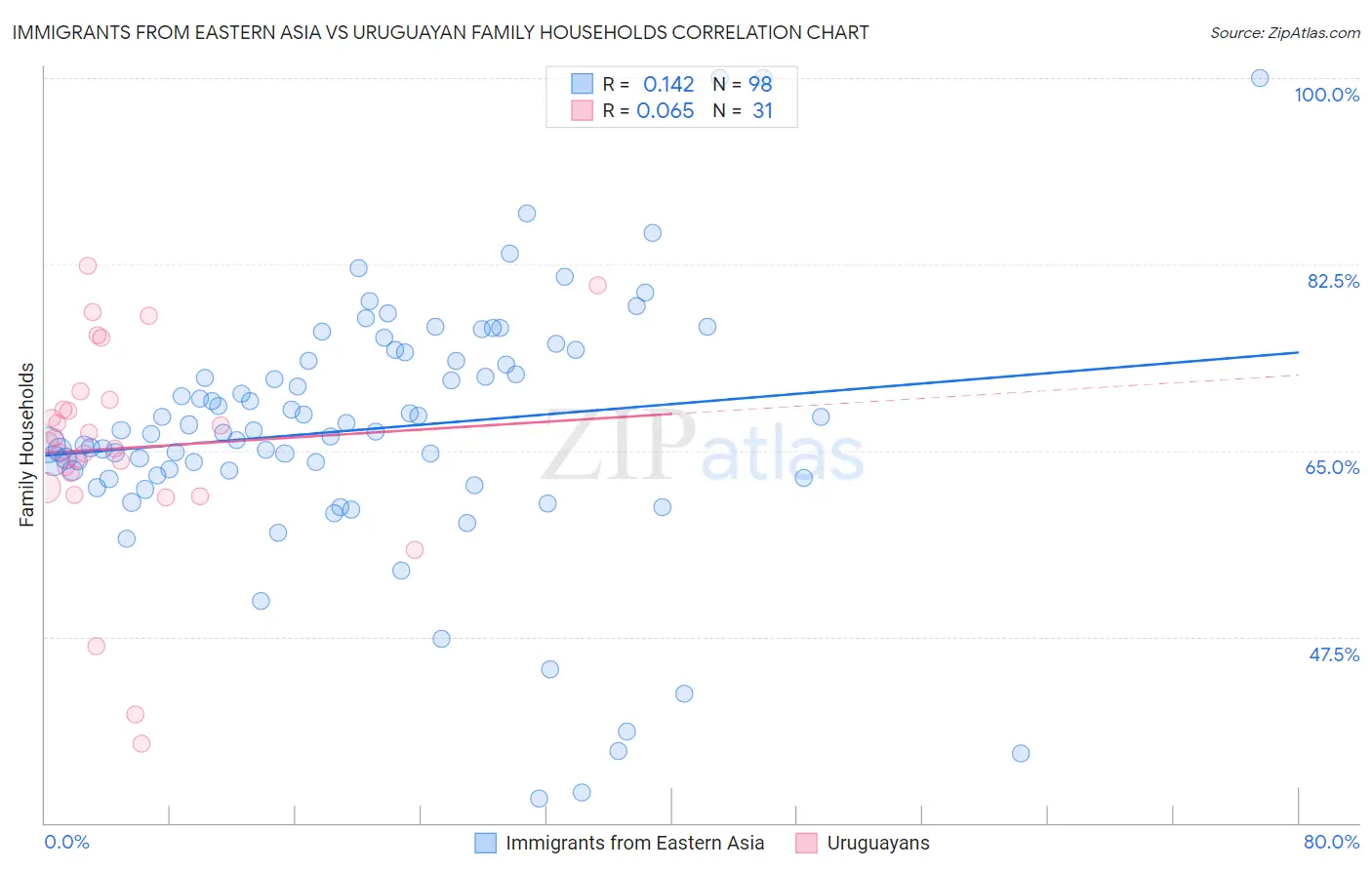 Immigrants from Eastern Asia vs Uruguayan Family Households