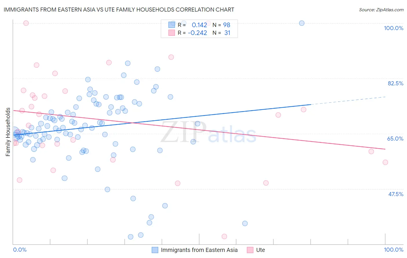 Immigrants from Eastern Asia vs Ute Family Households