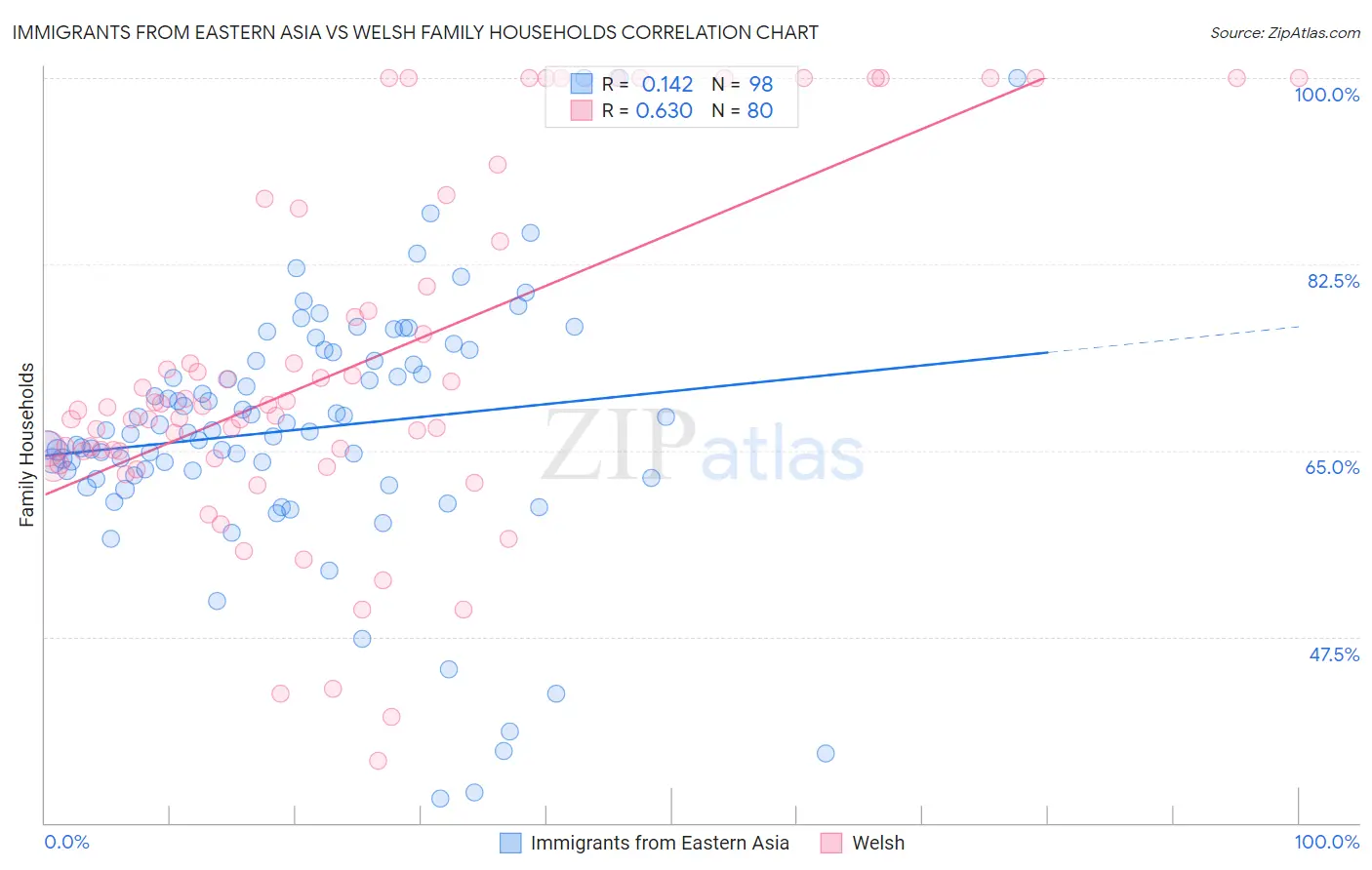 Immigrants from Eastern Asia vs Welsh Family Households