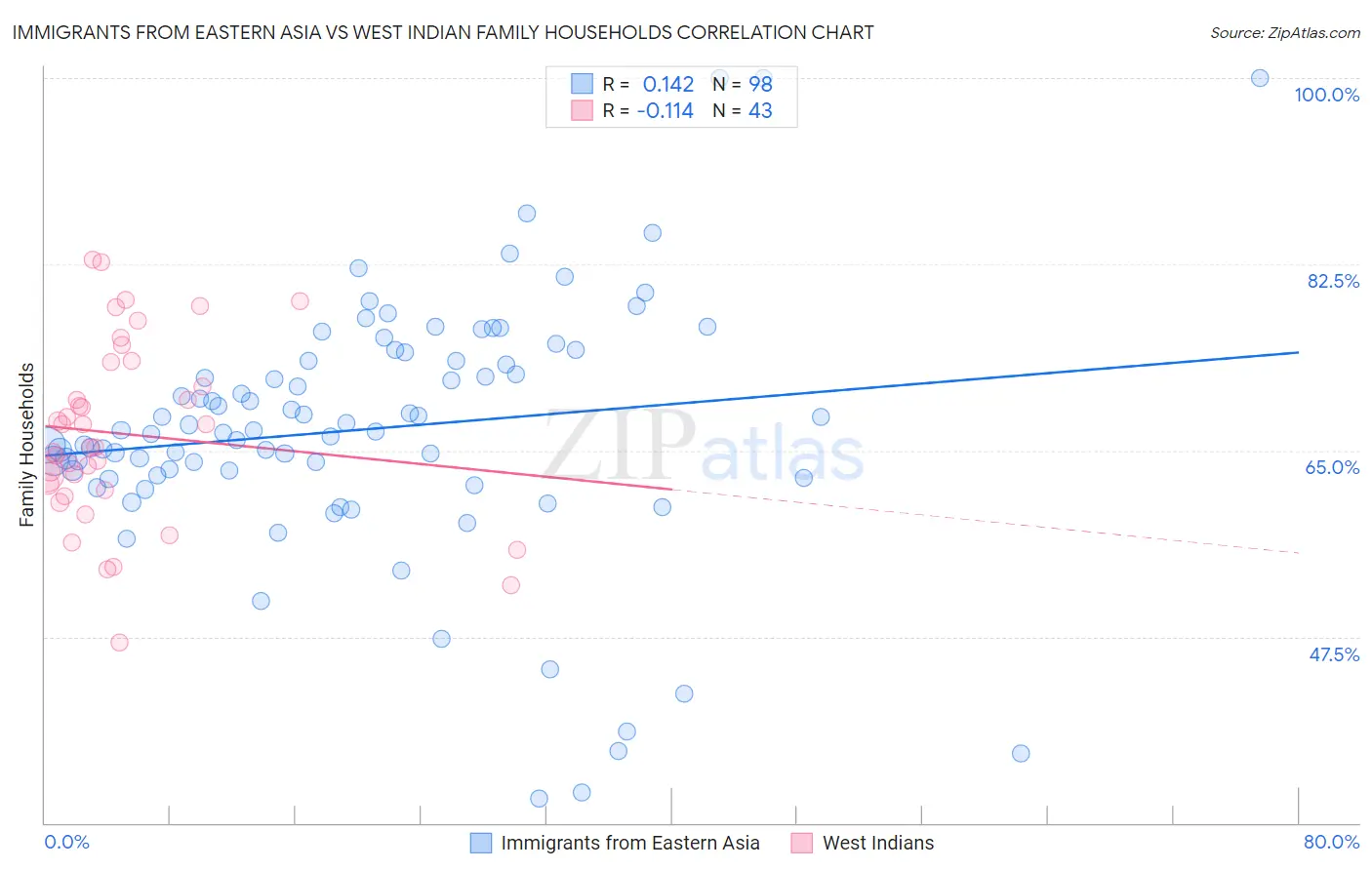 Immigrants from Eastern Asia vs West Indian Family Households