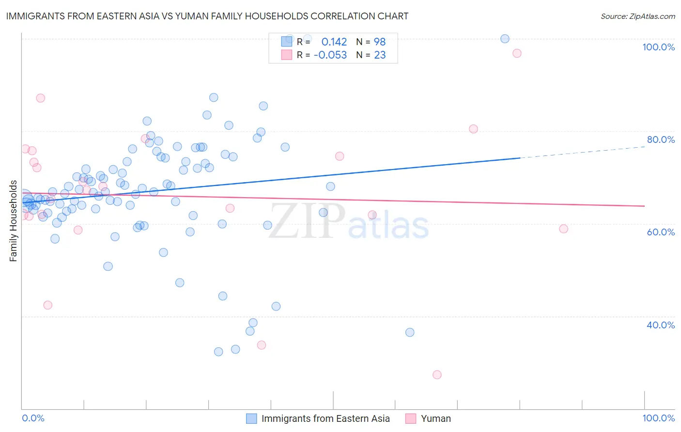 Immigrants from Eastern Asia vs Yuman Family Households