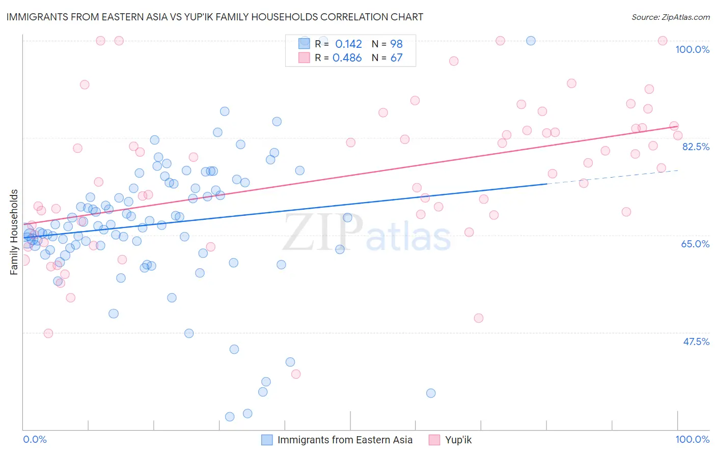 Immigrants from Eastern Asia vs Yup'ik Family Households