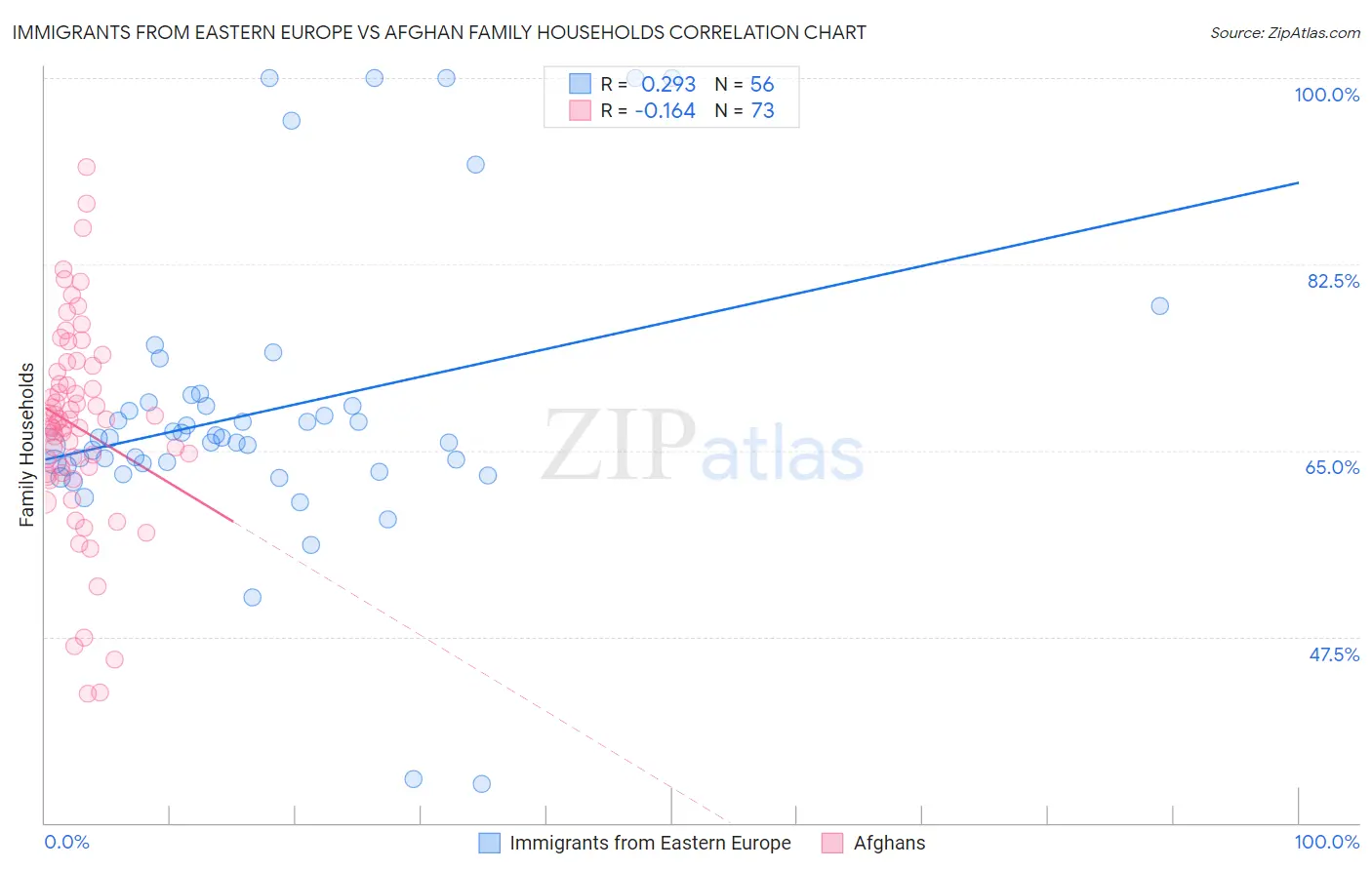Immigrants from Eastern Europe vs Afghan Family Households