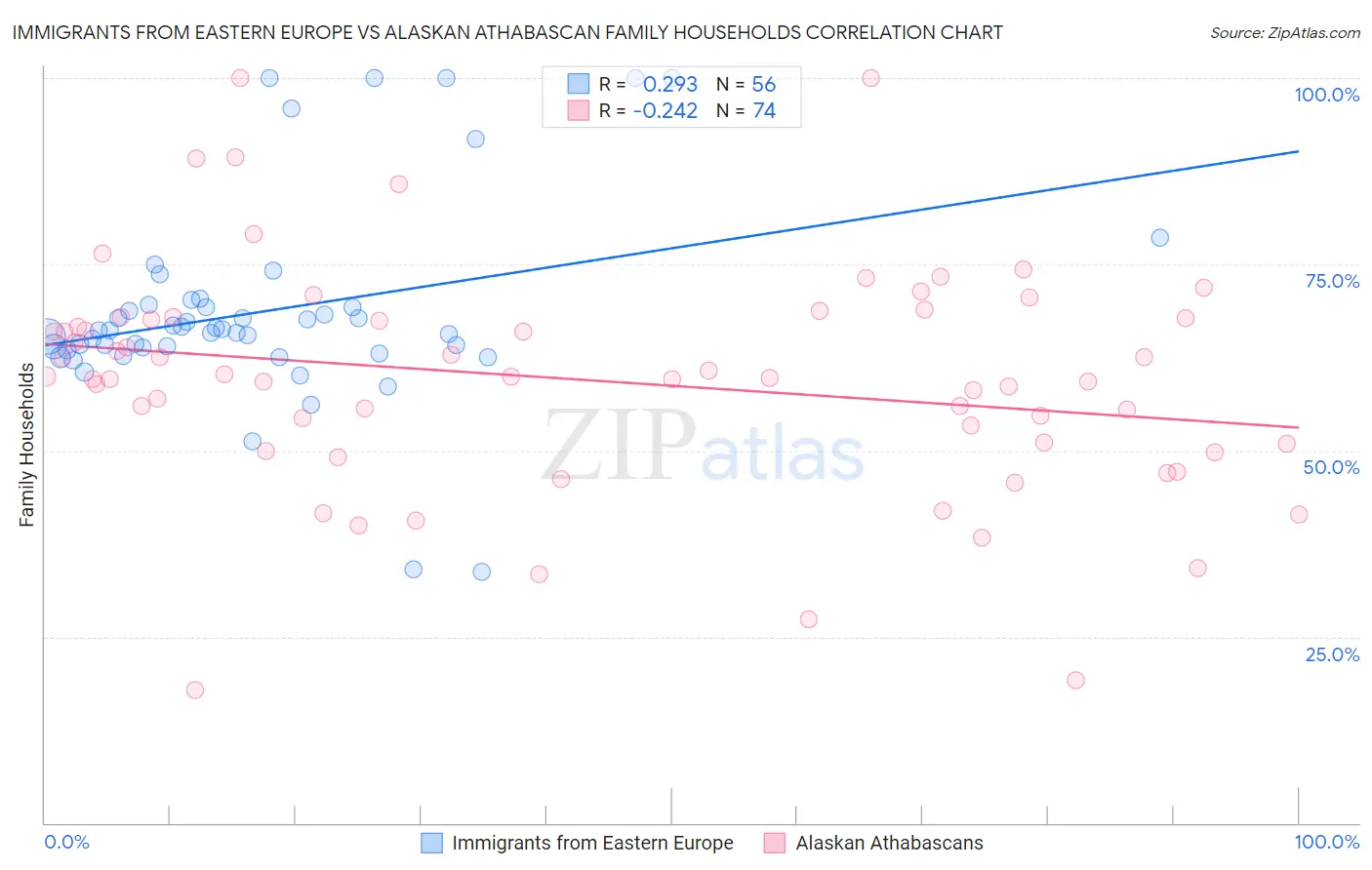 Immigrants from Eastern Europe vs Alaskan Athabascan Family Households