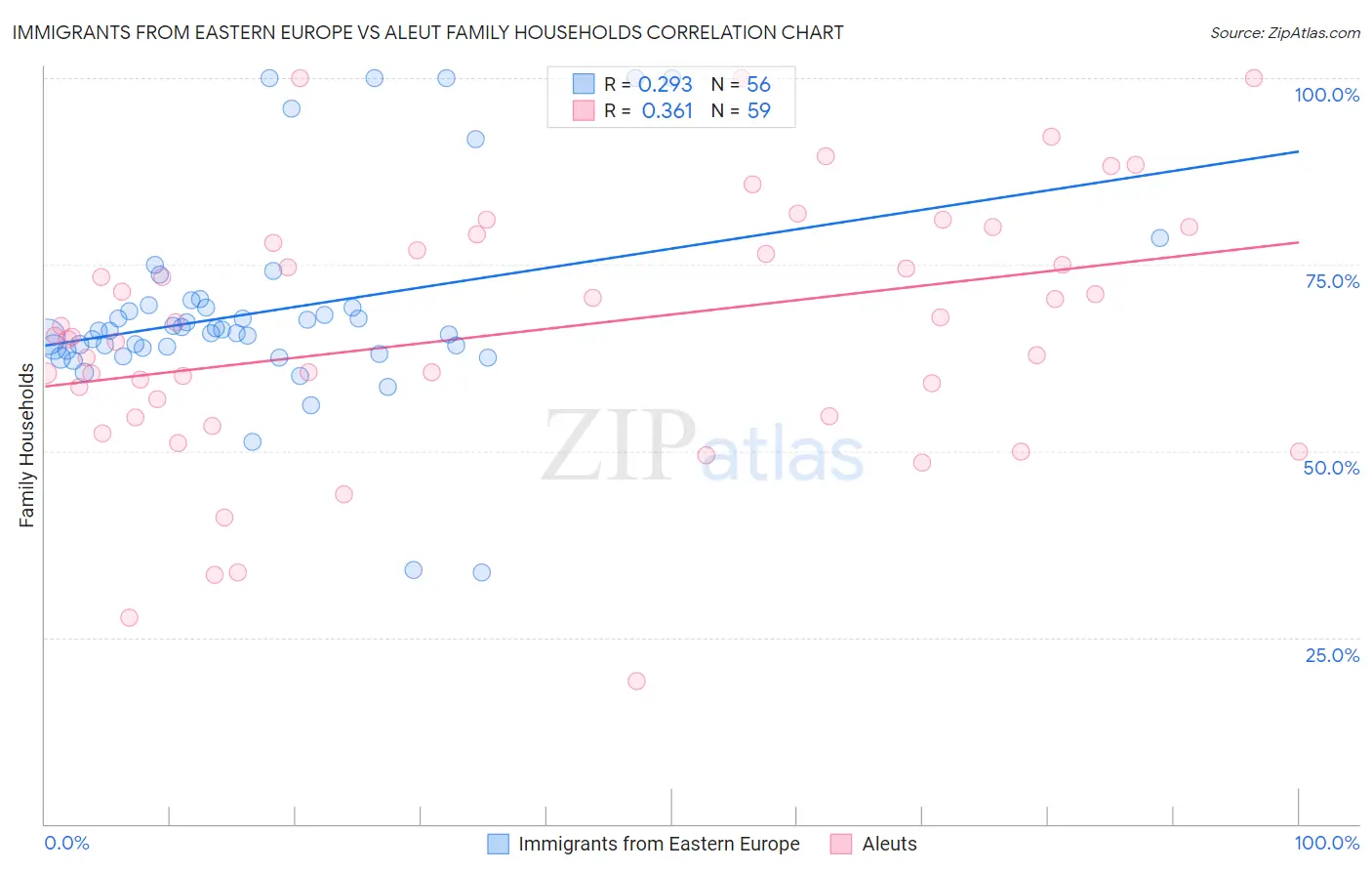 Immigrants from Eastern Europe vs Aleut Family Households
