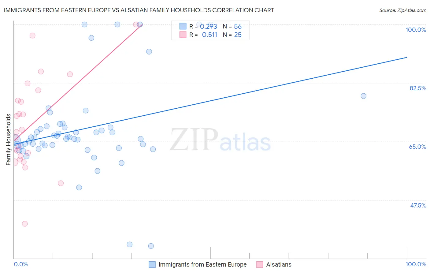 Immigrants from Eastern Europe vs Alsatian Family Households
