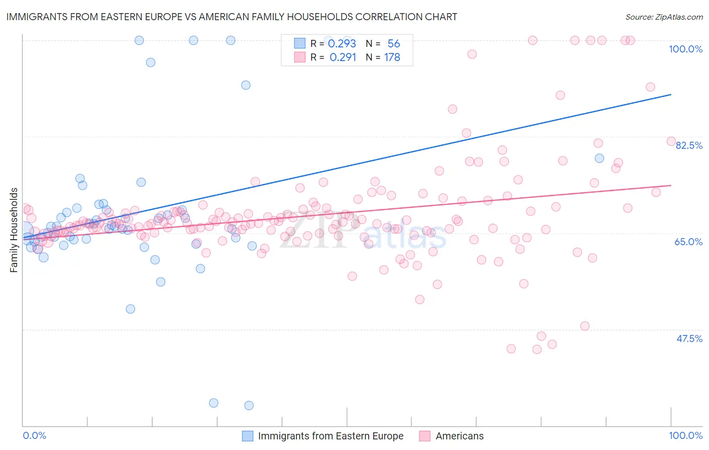 Immigrants from Eastern Europe vs American Family Households