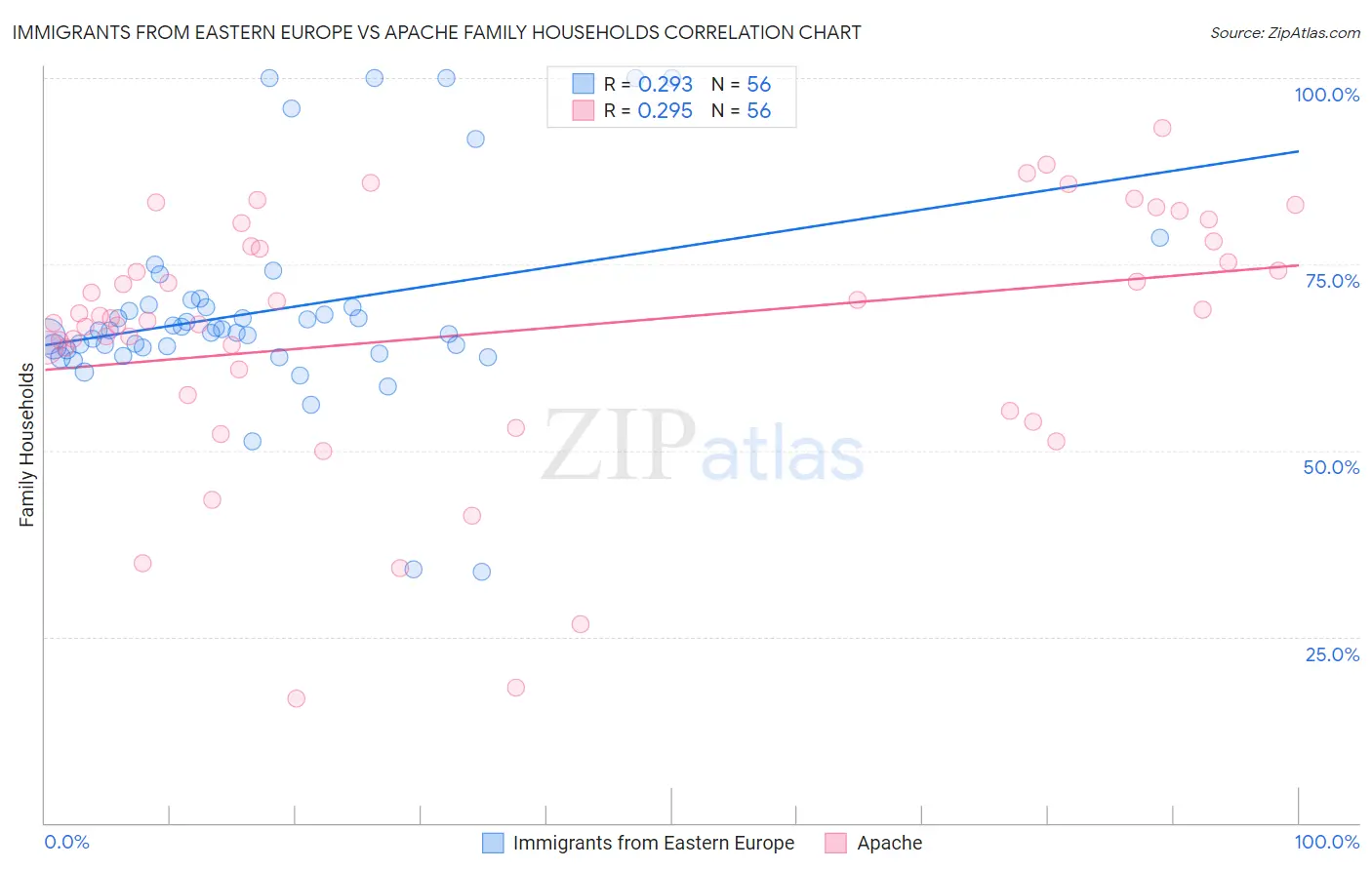Immigrants from Eastern Europe vs Apache Family Households