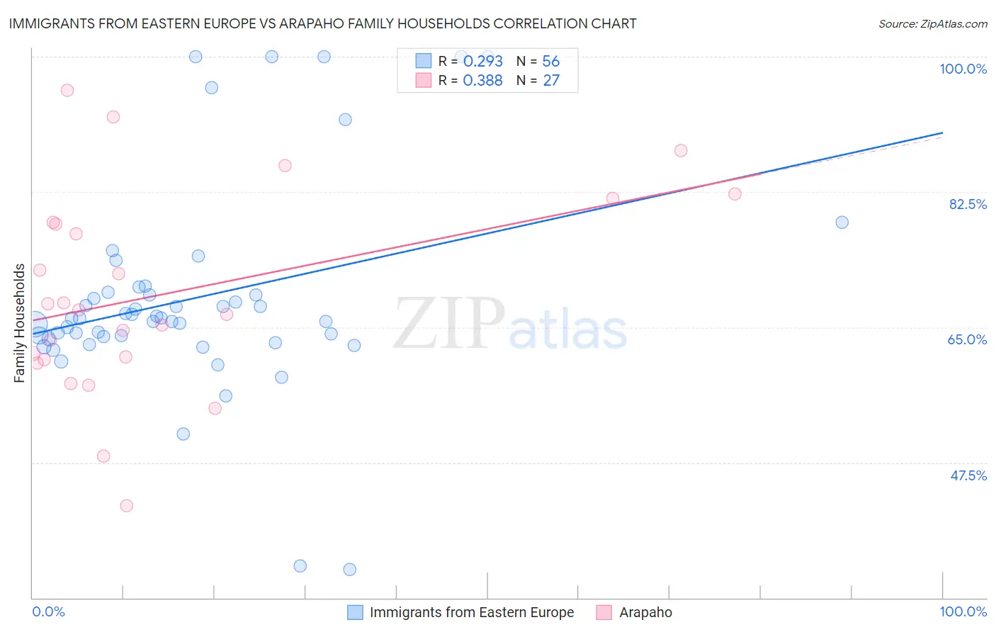 Immigrants from Eastern Europe vs Arapaho Family Households