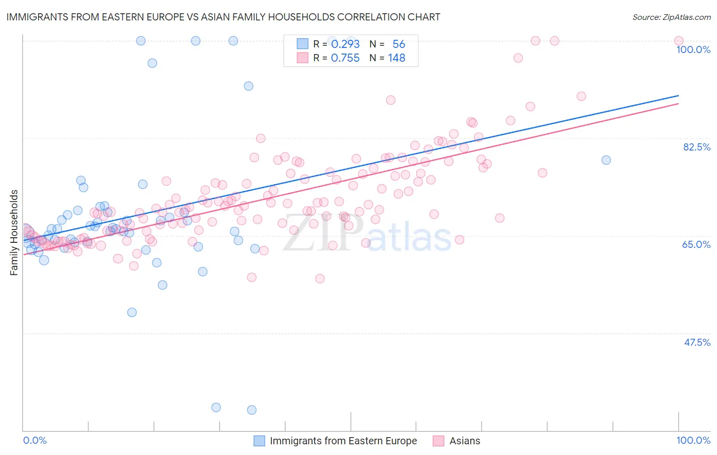 Immigrants from Eastern Europe vs Asian Family Households