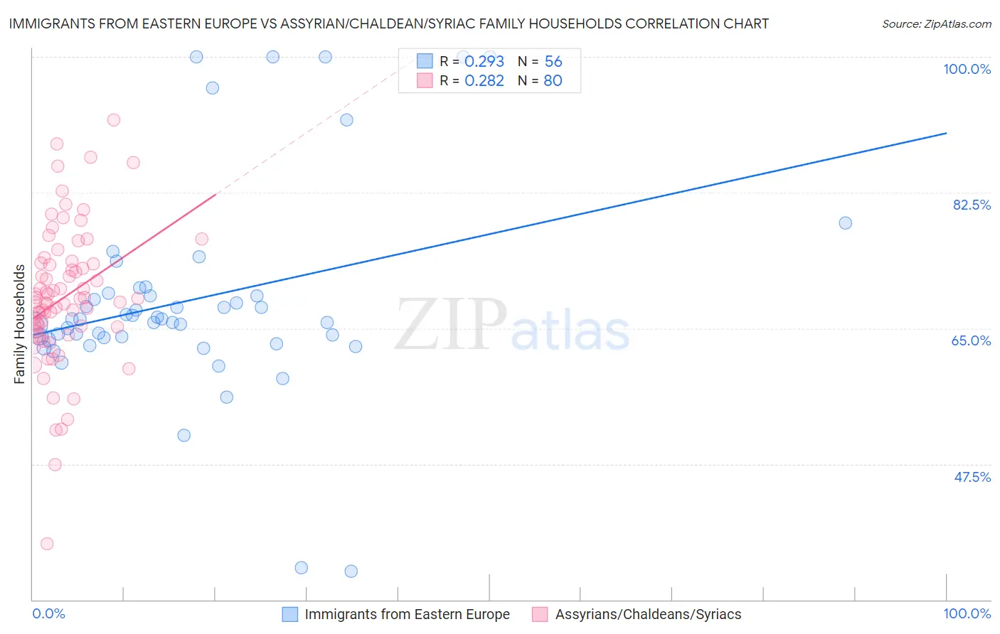 Immigrants from Eastern Europe vs Assyrian/Chaldean/Syriac Family Households