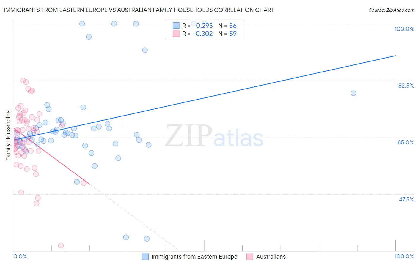 Immigrants from Eastern Europe vs Australian Family Households