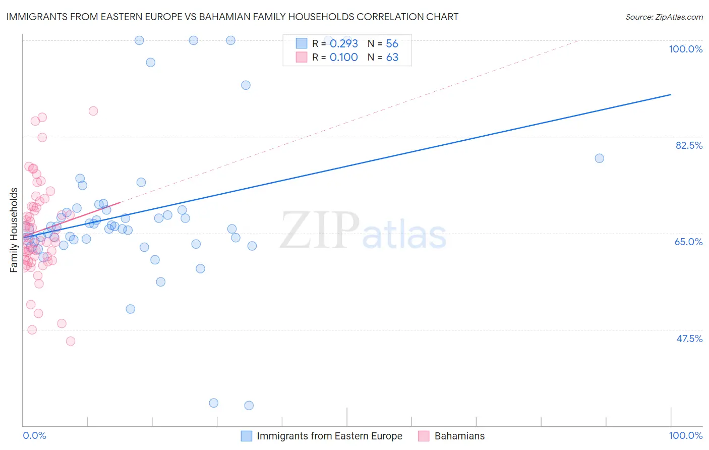 Immigrants from Eastern Europe vs Bahamian Family Households