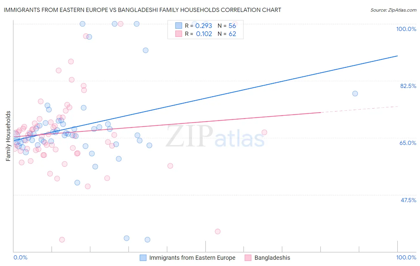 Immigrants from Eastern Europe vs Bangladeshi Family Households