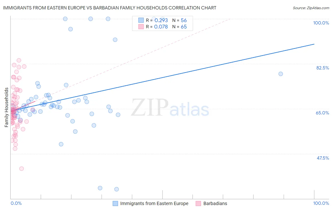 Immigrants from Eastern Europe vs Barbadian Family Households