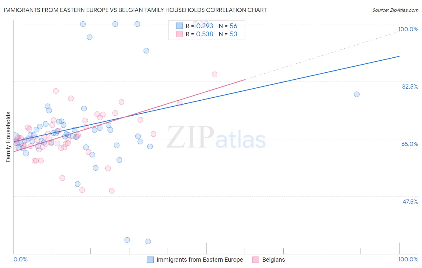 Immigrants from Eastern Europe vs Belgian Family Households