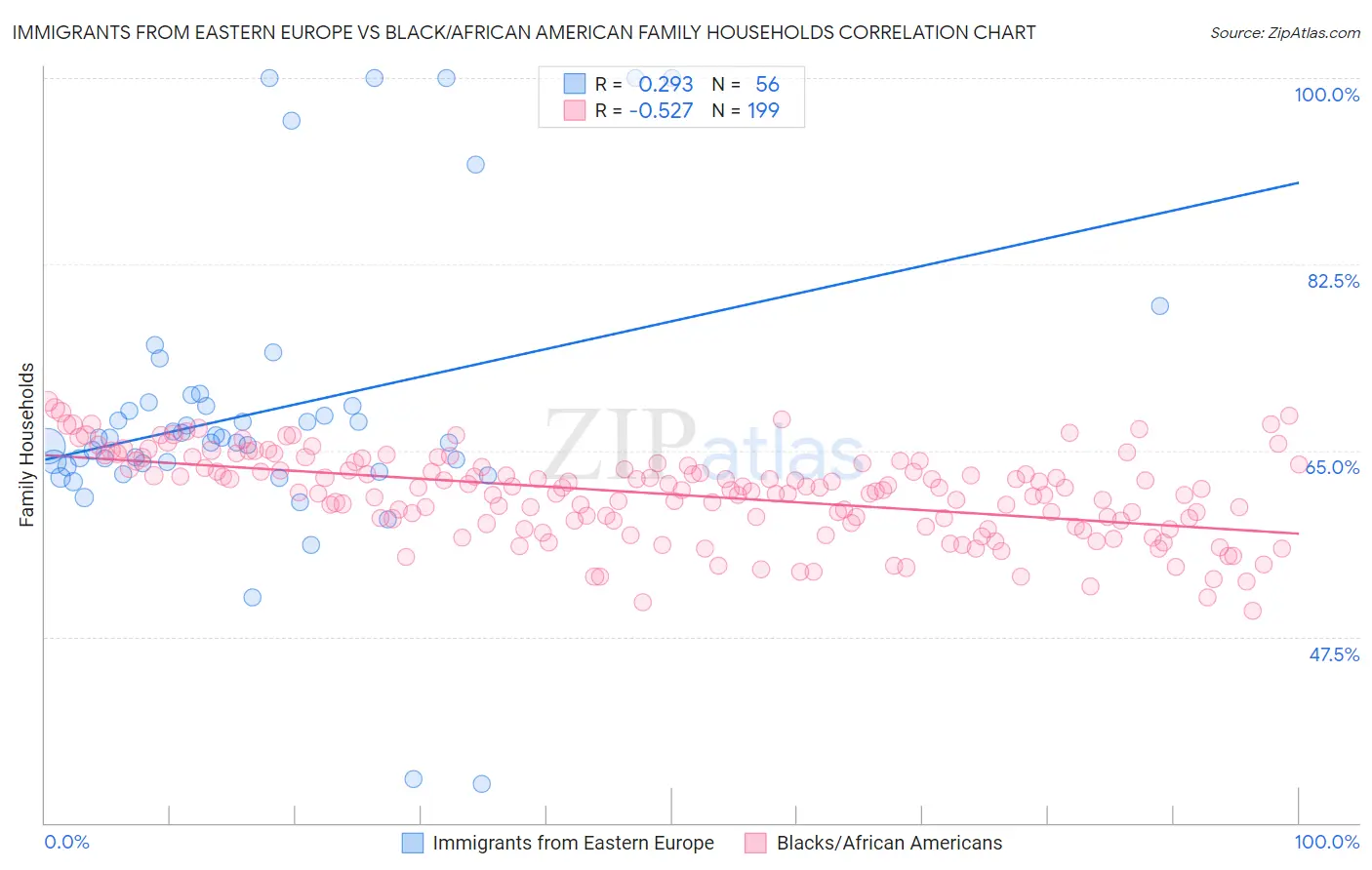 Immigrants from Eastern Europe vs Black/African American Family Households