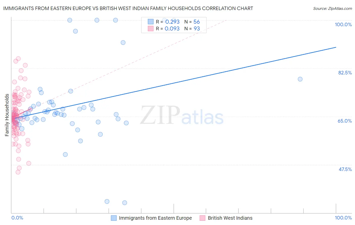 Immigrants from Eastern Europe vs British West Indian Family Households