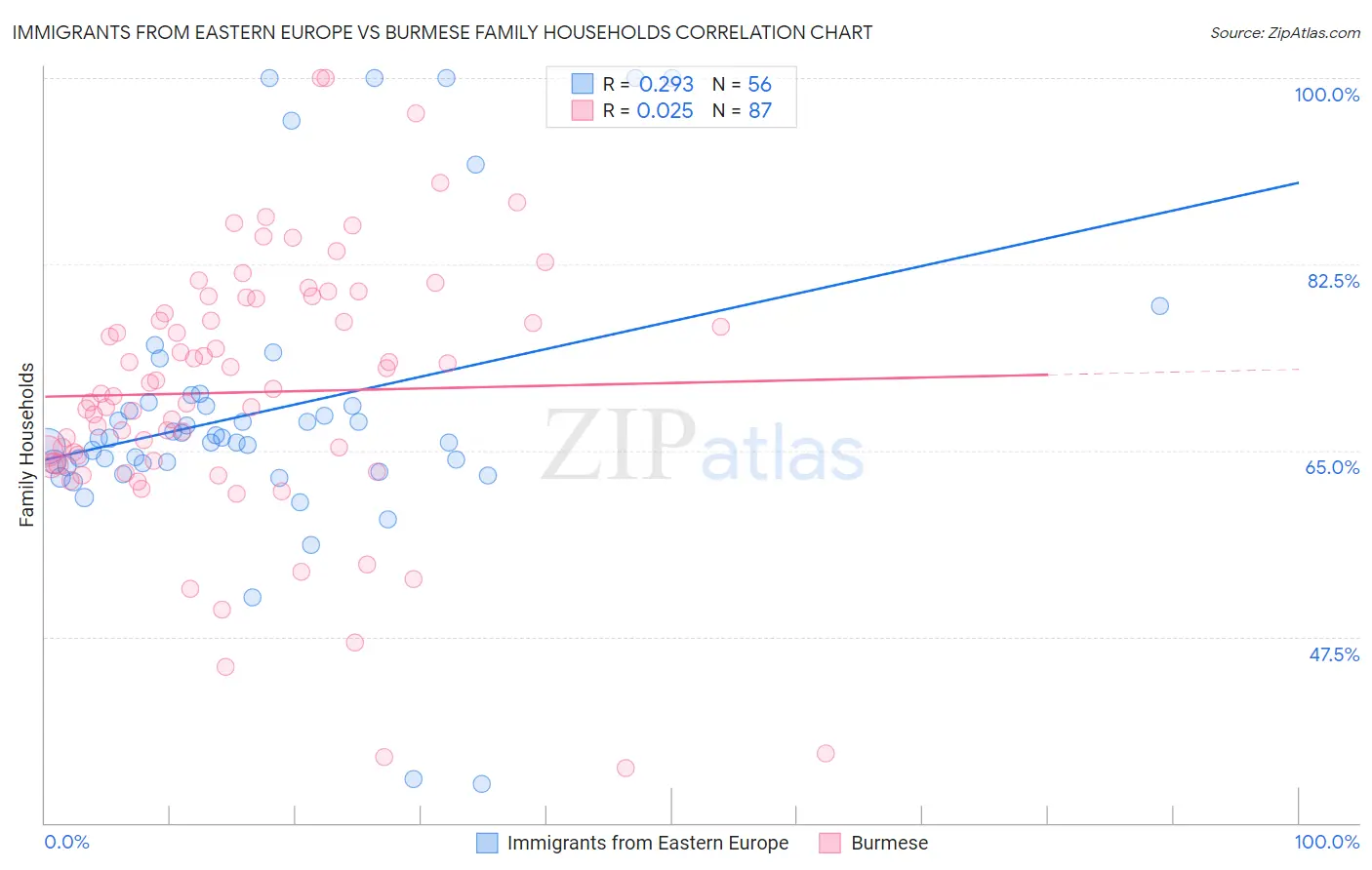 Immigrants from Eastern Europe vs Burmese Family Households