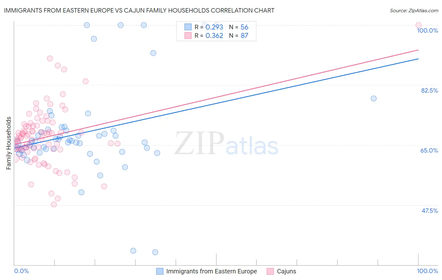 Immigrants from Eastern Europe vs Cajun Family Households